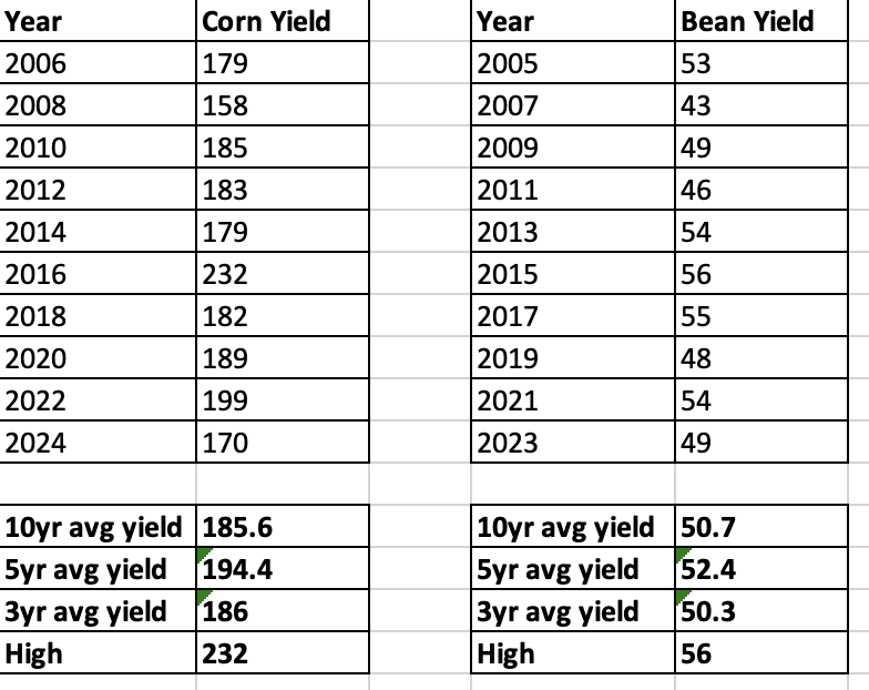 corn & bean yields